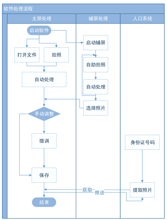 證件照片自助拍照系統(tǒng)流程圖
