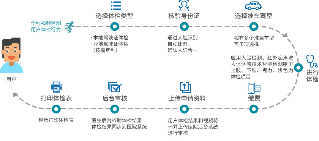 醫(yī)院遠程駕駛員智慧體檢機體檢流程