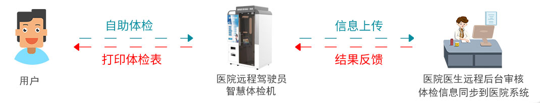醫(yī)院遠程駕駛員智慧體檢機遠程審核流程